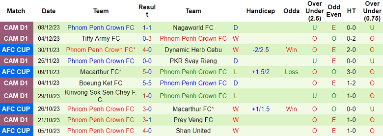 Soi kèo bóng đá Shan United vs Phnom Penh Crown, 19h00 ngày 14/12 - Ảnh 2