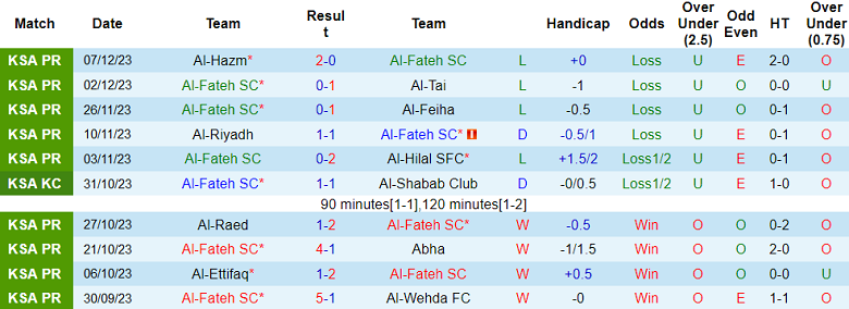 Soi kèo bóng đá Al Fateh vs Al Shabab, 1h00 ngày 16/12 - Ảnh 1