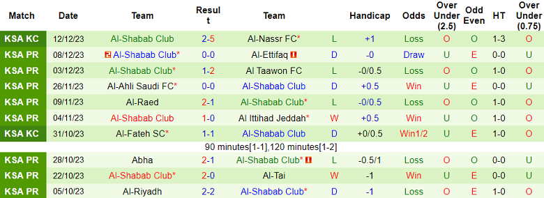 Soi kèo bóng đá Al Fateh vs Al Shabab, 1h00 ngày 16/12 - Ảnh 2