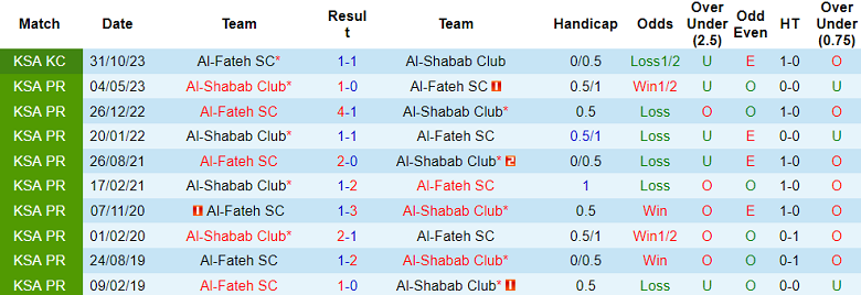 Soi kèo bóng đá Al Fateh vs Al Shabab, 1h00 ngày 16/12 - Ảnh 3