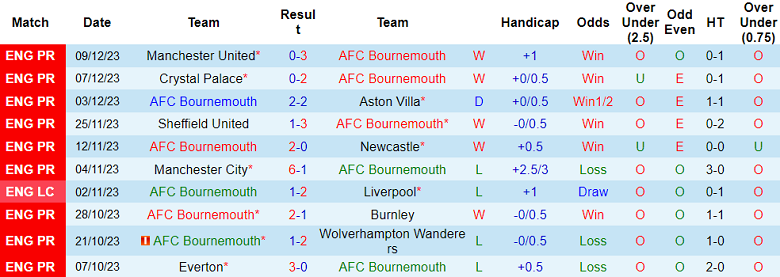 Soi kèo bóng đá Bournemouth vs Luton Town, 22h00 ngày 16/12 - Ảnh 1