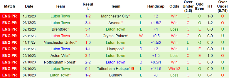 Soi kèo bóng đá Bournemouth vs Luton Town, 22h00 ngày 16/12 - Ảnh 2