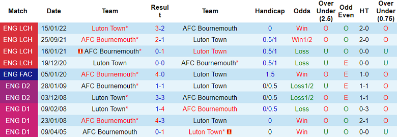 Soi kèo bóng đá Bournemouth vs Luton Town, 22h00 ngày 16/12 - Ảnh 3