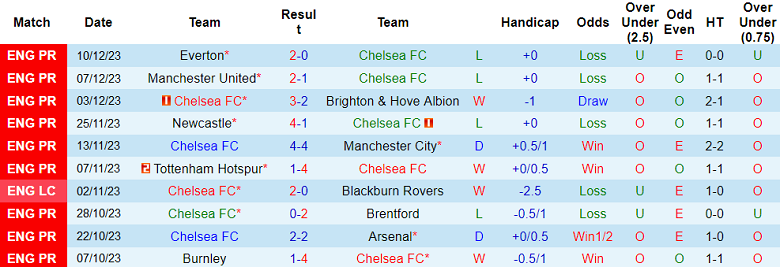 Soi kèo bóng đá Chelsea vs Sheffield United, 22h00 ngày 16/12 - Ảnh 1