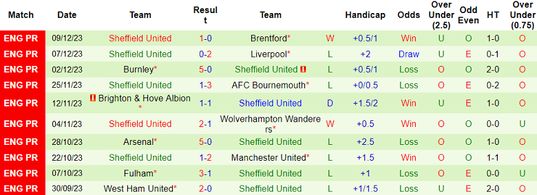 Soi kèo bóng đá Chelsea vs Sheffield United, 22h00 ngày 16/12 - Ảnh 2