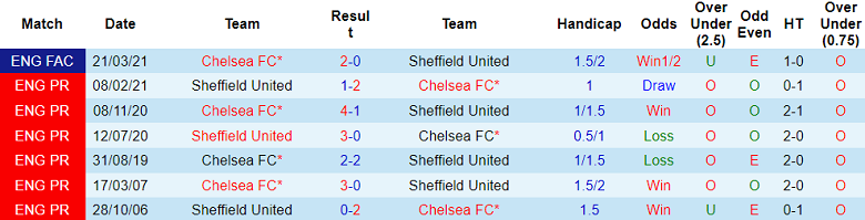 Soi kèo bóng đá Chelsea vs Sheffield United, 22h00 ngày 16/12 - Ảnh 3