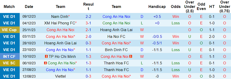 Soi kèo bóng đá Công an Hà Nội vs Quảng Nam, 19h15 ngày 15/12 - Ảnh 1