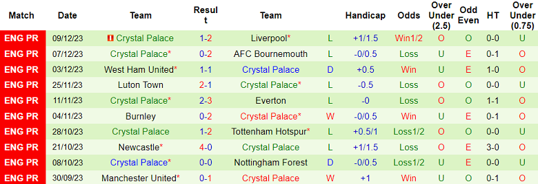 Soi kèo bóng đá Man City vs Crystal Palace, 22h00 ngày 16/12 - Ảnh 2