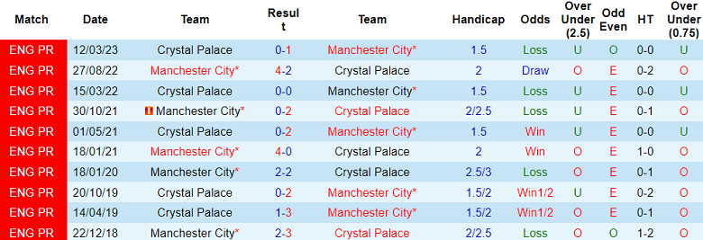 Soi kèo bóng đá Man City vs Crystal Palace, 22h00 ngày 16/12 - Ảnh 3