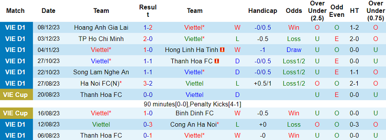 Soi kèo bóng đá Viettel vs Hà Nội, 19h15 ngày 17/12 - Ảnh 1