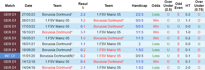 Soi kèo bóng đá Dortmund vs Mainz 05, 2h30 ngày 20/12 - Ảnh 3