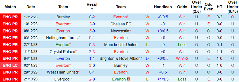 Soi kèo bóng đá Everton vs Fulham, 2h45 ngày 20/12 - Ảnh 1