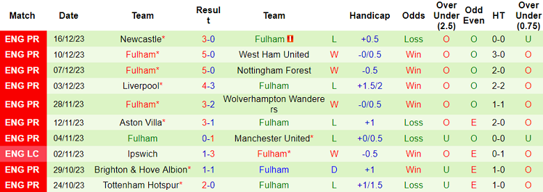 Soi kèo bóng đá Everton vs Fulham, 2h45 ngày 20/12 - Ảnh 2