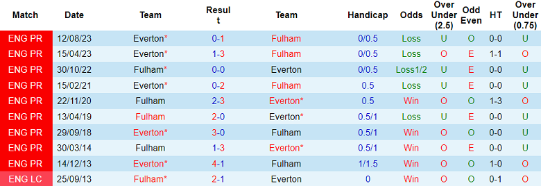 Soi kèo bóng đá Everton vs Fulham, 2h45 ngày 20/12 - Ảnh 3