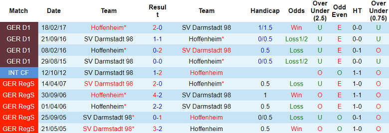 Soi kèo bóng đá Hoffenheim vs Darmstadt, 2h30 ngày 20/12 - Ảnh 3