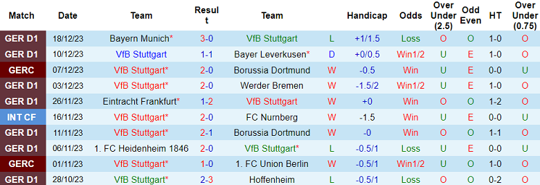 Soi kèo bóng đá Stuttgart vs Augsburg, 2h30 ngày 21/12 - Ảnh 1