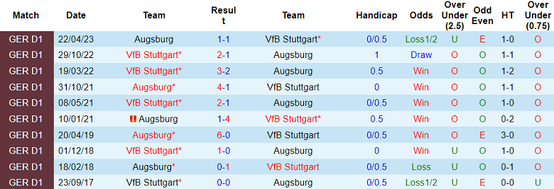 Soi kèo bóng đá Stuttgart vs Augsburg, 2h30 ngày 21/12 - Ảnh 3