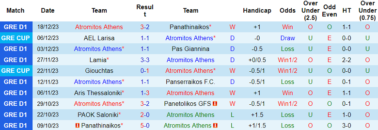 Soi kèo bóng đá Atromitos Athens vs Olympiakos, 01h30 ngày 22/12 - Ảnh 1