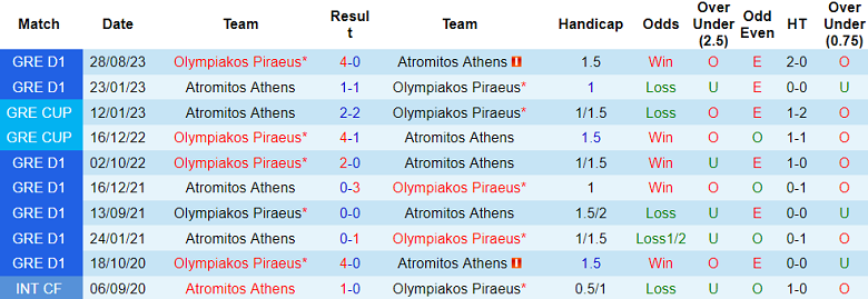 Soi kèo bóng đá Atromitos Athens vs Olympiakos, 01h30 ngày 22/12 - Ảnh 3