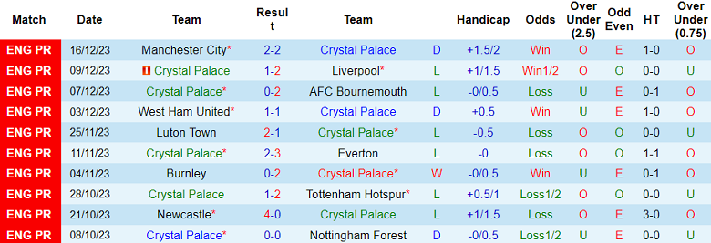 Soi kèo bóng đá Crystal Palace vs Brighton, 03h00 ngày 22/12 - Ảnh 1