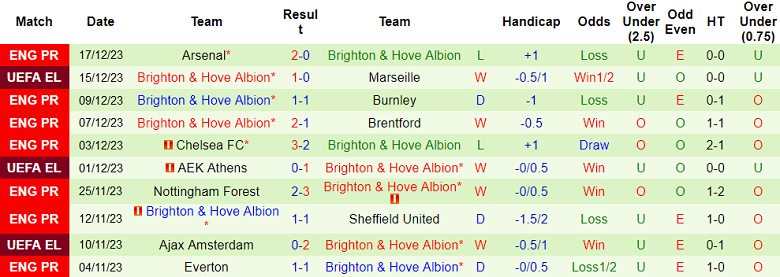 Soi kèo bóng đá Crystal Palace vs Brighton, 03h00 ngày 22/12 - Ảnh 2