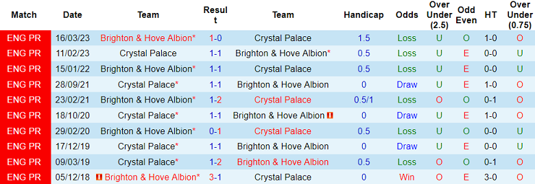 Soi kèo bóng đá Crystal Palace vs Brighton, 03h00 ngày 22/12 - Ảnh 3