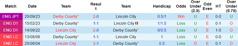 Soi kèo bóng đá Derby County vs Lincoln City, 02h45 ngày 22/12 - Ảnh 3