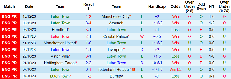 Soi kèo bóng đá Luton Town vs Newcastle, 22h00 ngày 23/12 - Ảnh 1