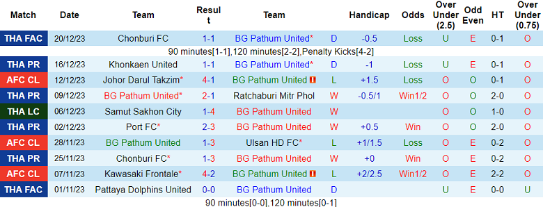 Soi kèo bóng đá BG Pathum United vs Nakhon Pathom, 19h00 ngày 24/12 - Ảnh 1