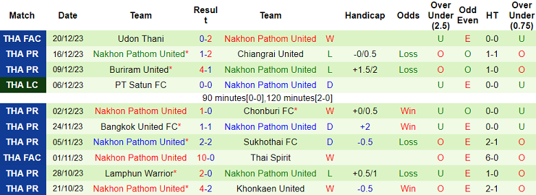 Soi kèo bóng đá BG Pathum United vs Nakhon Pathom, 19h00 ngày 24/12 - Ảnh 2