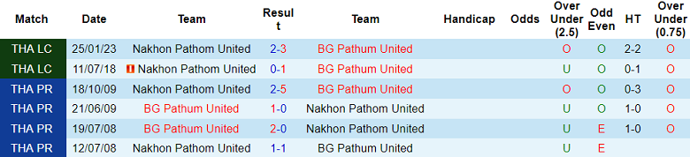 Soi kèo bóng đá BG Pathum United vs Nakhon Pathom, 19h00 ngày 24/12 - Ảnh 3