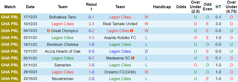 Soi kèo bóng đá Legon Cities vs Heart of Lions, 22h00 ngày 25/12 - Ảnh 1