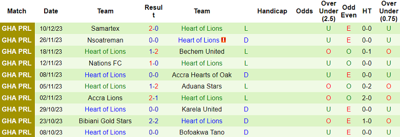 Soi kèo bóng đá Legon Cities vs Heart of Lions, 22h00 ngày 25/12 - Ảnh 2