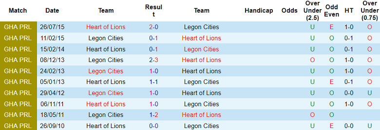 Soi kèo bóng đá Legon Cities vs Heart of Lions, 22h00 ngày 25/12 - Ảnh 3