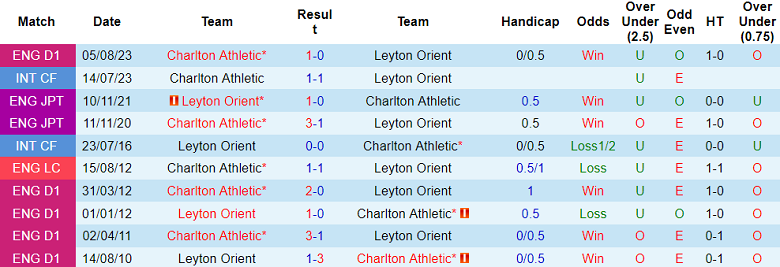 Soi kèo bóng đá Leyton Orient vs Charlton Athletic, 20h00 ngày 26/12 - Ảnh 3