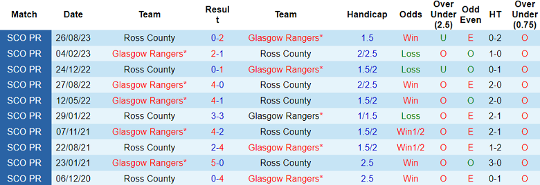Soi kèo bóng đá Glasgow Rangers vs Ross County, 2h45 ngày 28/12 - Ảnh 3