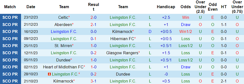 Soi kèo bóng đá Livingston vs St. Johnstone, 2h45 ngày 28/12 - Ảnh 1