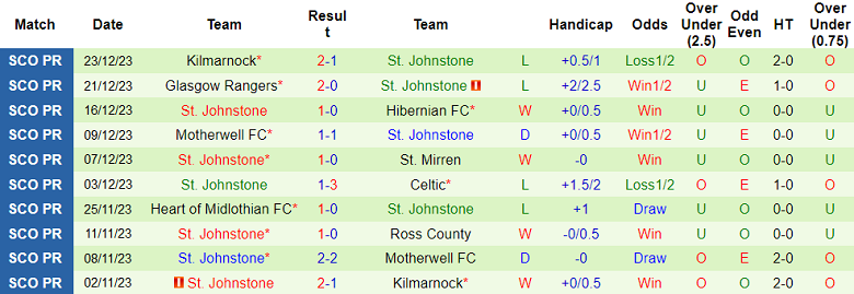 Soi kèo bóng đá Livingston vs St. Johnstone, 2h45 ngày 28/12 - Ảnh 2