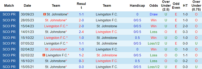 Soi kèo bóng đá Livingston vs St. Johnstone, 2h45 ngày 28/12 - Ảnh 3