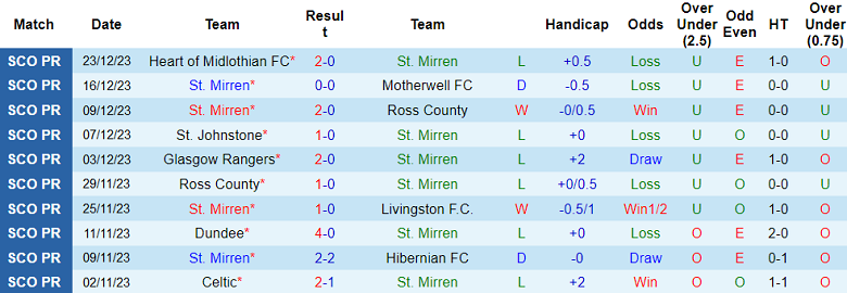 Soi kèo bóng đá St. Mirren vs Kilmarnock, 2h45 ngày 28/12 - Ảnh 1