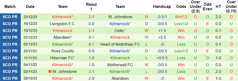 Soi kèo bóng đá St. Mirren vs Kilmarnock, 2h45 ngày 28/12 - Ảnh 2