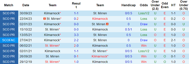 Soi kèo bóng đá St. Mirren vs Kilmarnock, 2h45 ngày 28/12 - Ảnh 3