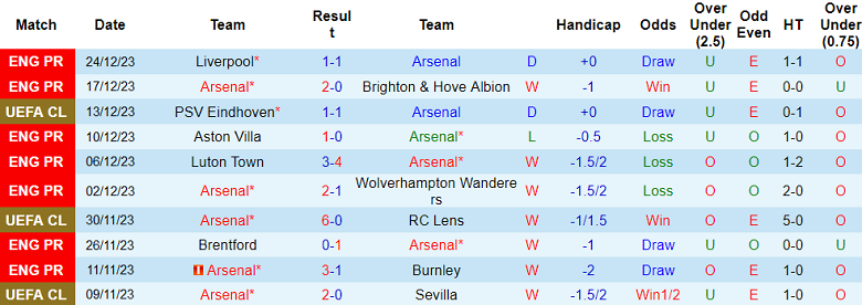 Soi kèo bóng đá Arsenal vs West Ham, 3h15 ngày 29/12 - Ảnh 1