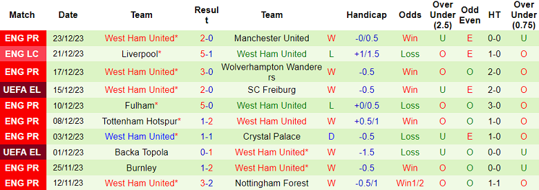 Soi kèo bóng đá Arsenal vs West Ham, 3h15 ngày 29/12 - Ảnh 2