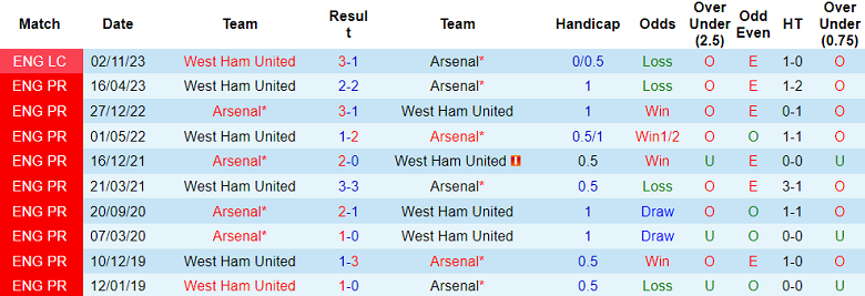 Soi kèo bóng đá Arsenal vs West Ham, 3h15 ngày 29/12 - Ảnh 3