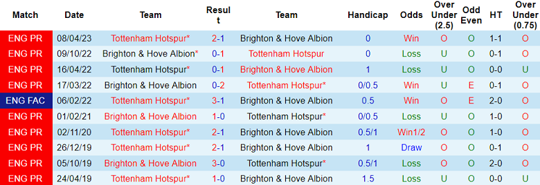 Soi kèo bóng đá Brighton vs Tottenham, 2h30 ngày 29/12 - Ảnh 3