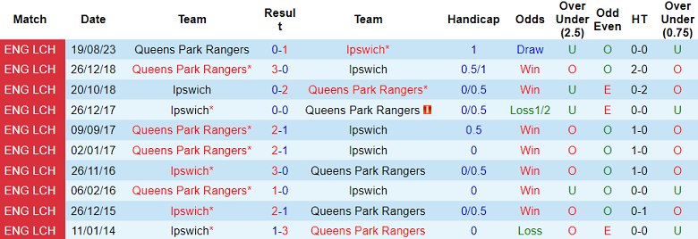 Soi kèo bóng đá Ipswich vs Queens Park Rangers, 2h45 ngày 30/12 - Ảnh 3