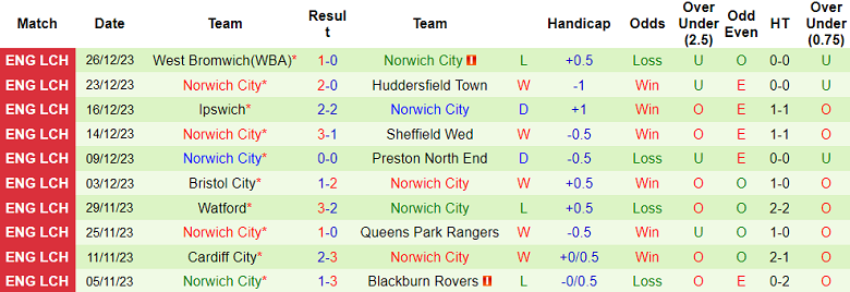 Soi kèo bóng đá Millwall vs Norwich City, 2h45 ngày 30/12 - Ảnh 2