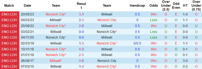 Soi kèo bóng đá Millwall vs Norwich City, 2h45 ngày 30/12 - Ảnh 3