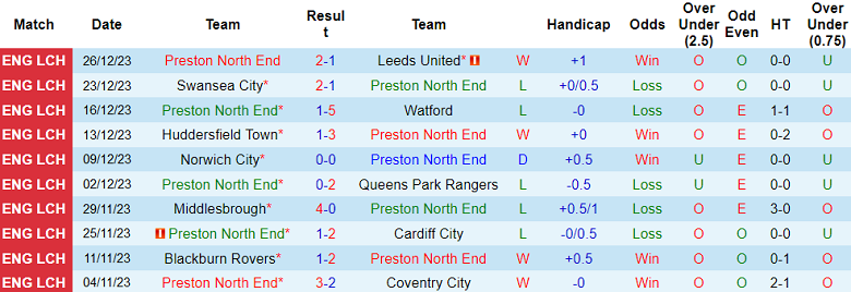 Soi kèo bóng đá Preston vs Sheffield Wed, 2h45 ngày 30/12 - Ảnh 1